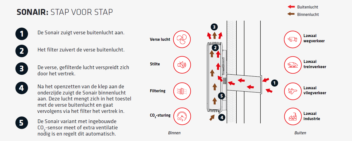 https://www.brinkclimatesystems.nl/storage/Cases/sonair-stap-voor-stap.png